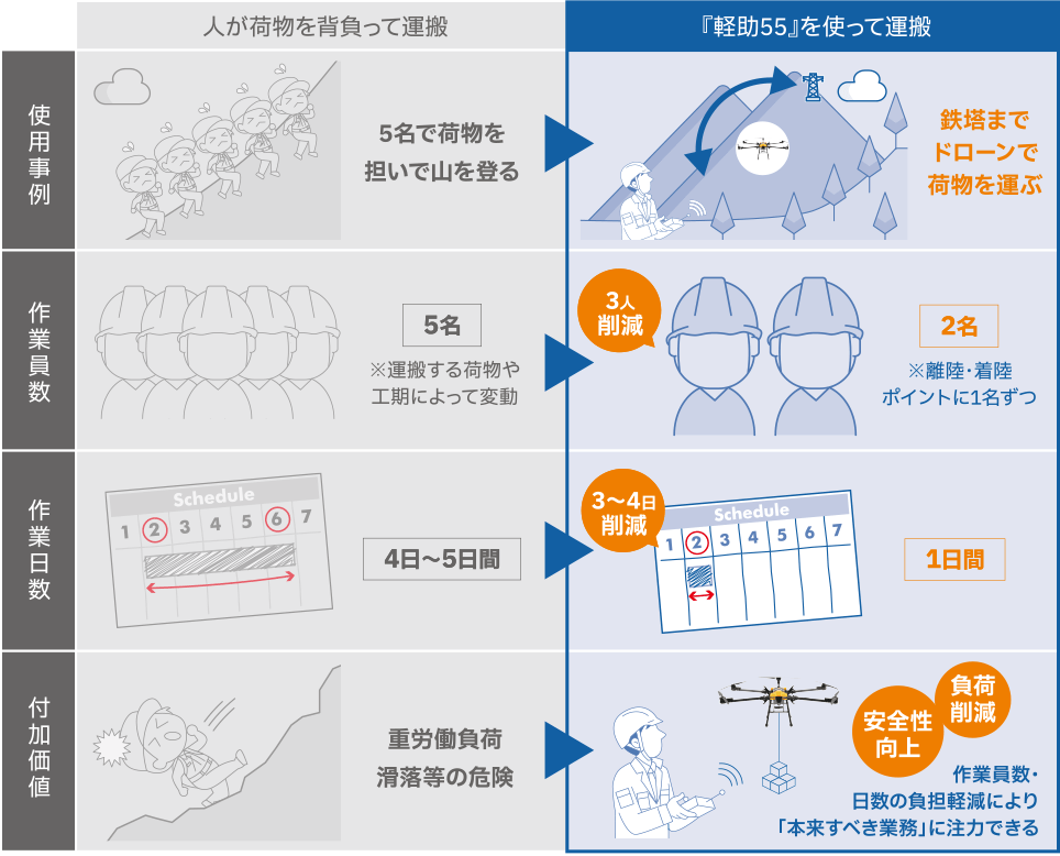 軽助55の活用分野