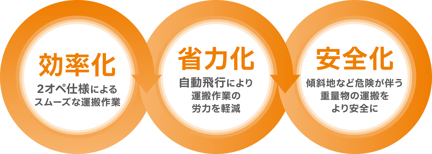 森飛の技術を継承した高積載ドローン