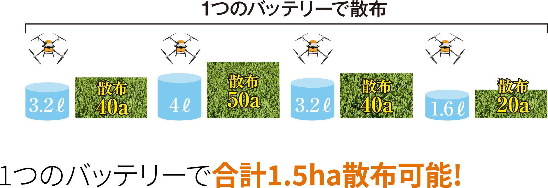 作業時間は10aあたりたった1分
